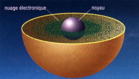 Le modèle quantique de l'atome